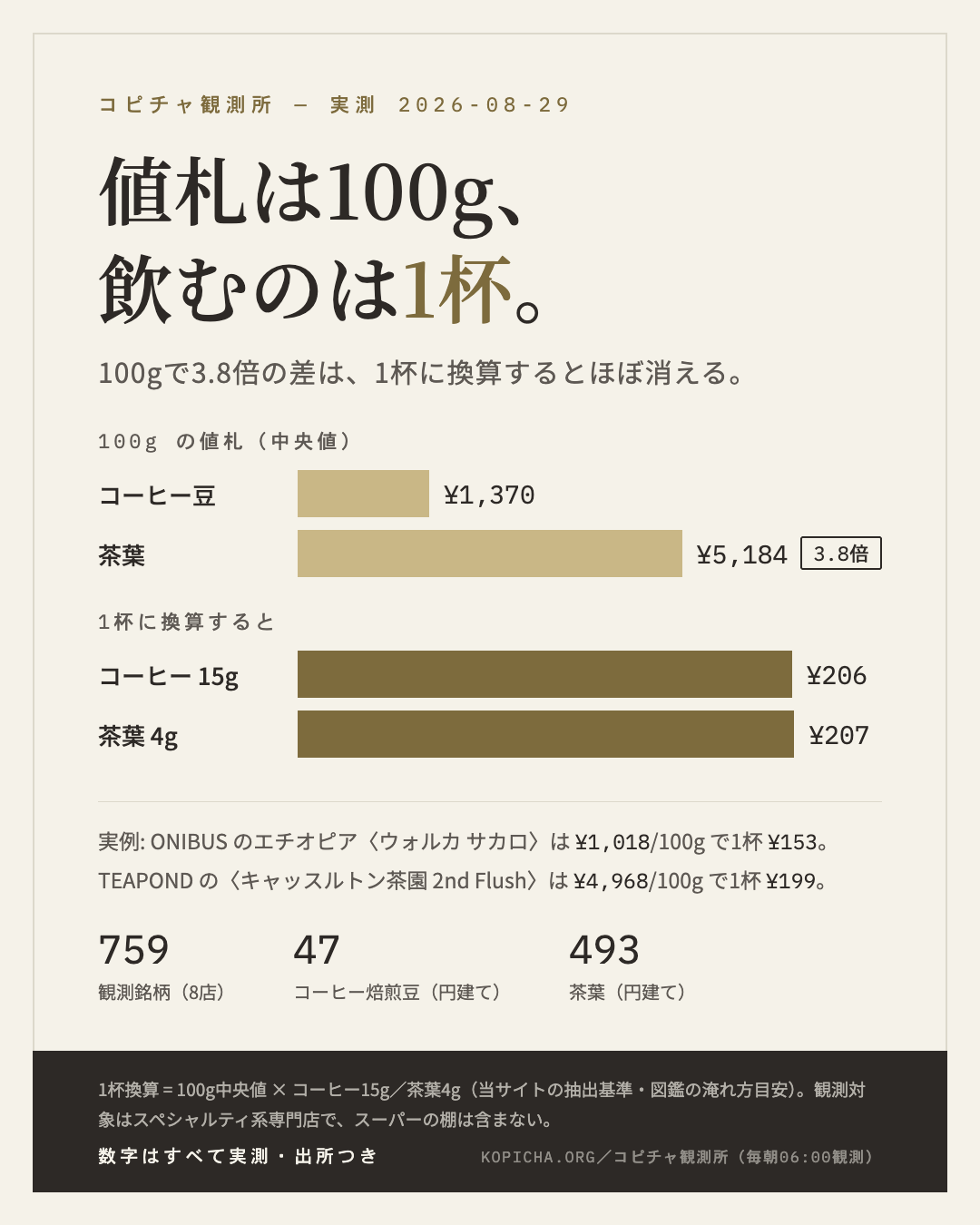 値札は100g、飲むのは1杯。— 100gで3.8倍の差は、1杯に換算するとほぼ消える